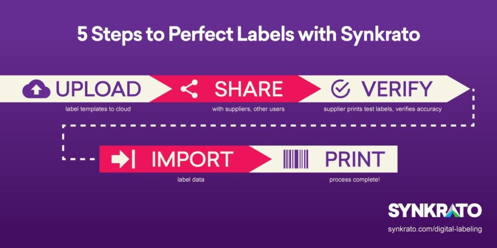 5 steps to perfect labels with Synkrato